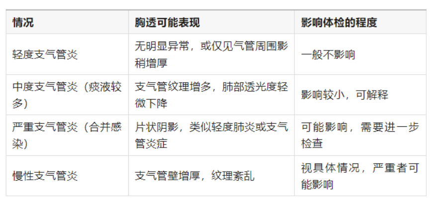 支气管炎会影响入职体检的胸透吗？
