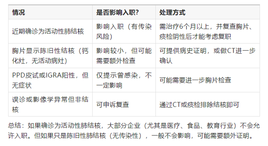 如果入职体检发现肺结核，会影响最终入职吗？